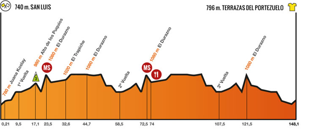 stage 7 profile